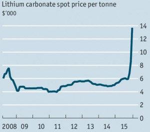 lithium_price