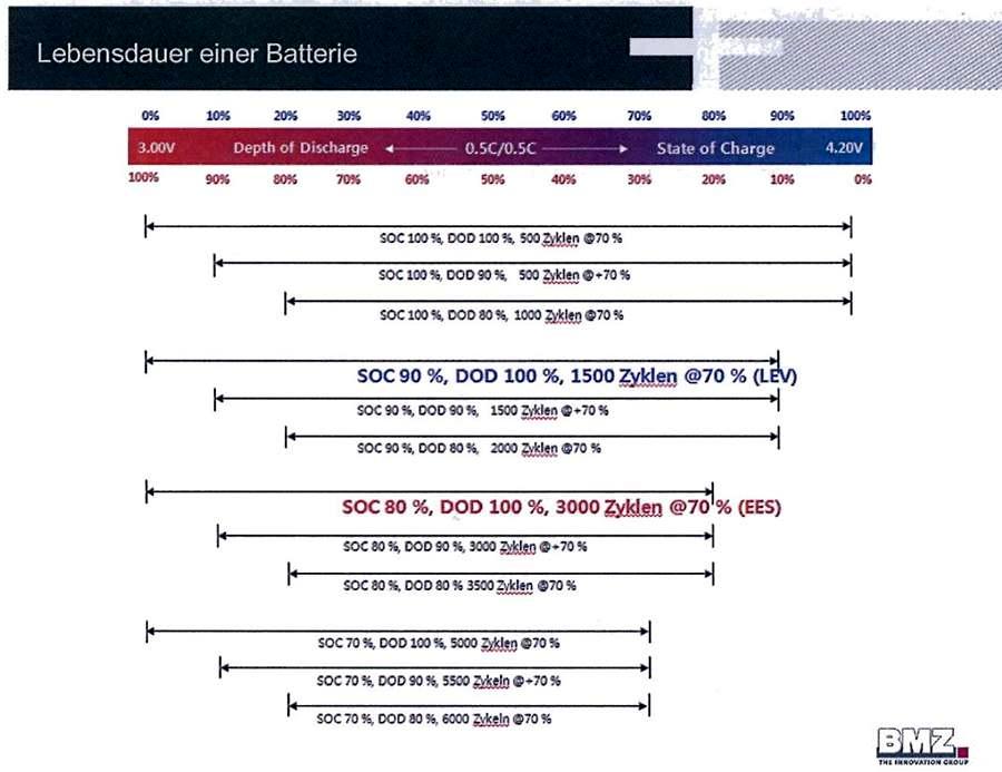 BMZ_charge_chart