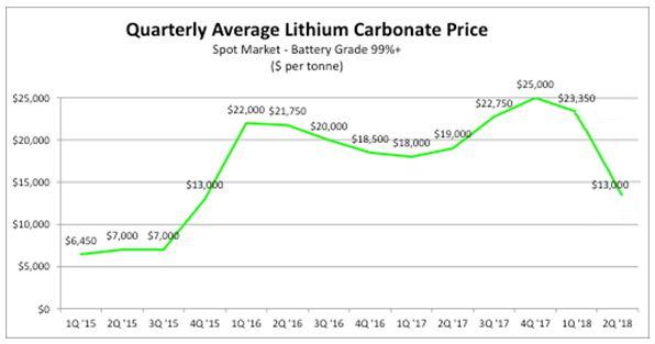 Lithium_price_2018Q2