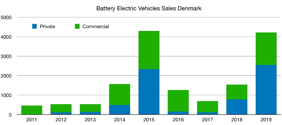 BEV_sales_Denmark