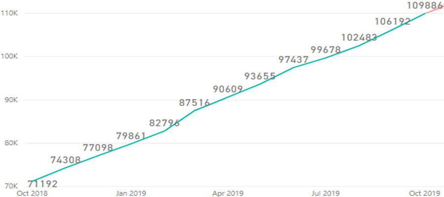 Laddbilar_YoY_201911