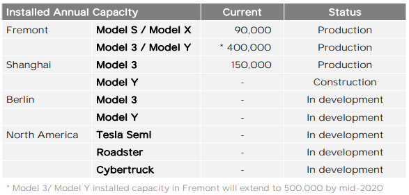 Tesla19Q4capacity