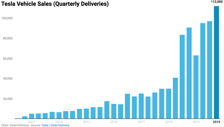 TeslaSales2013-19