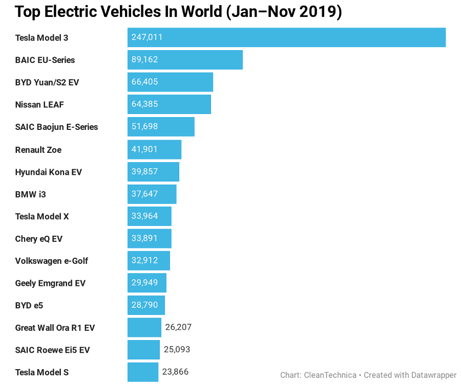 Top-electric-vehicles-in-World-Jan-Nov-2019-CleanTechnica