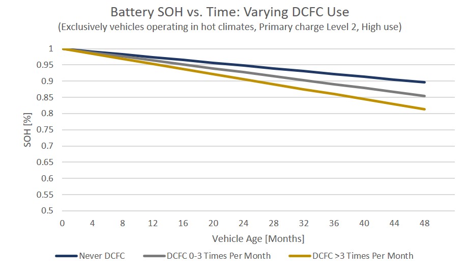 ev-battery-SOH-vs-time-DCFC-updated