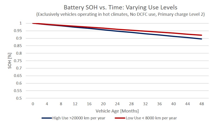 ev-battery-SOH-vs-time-Use-updated