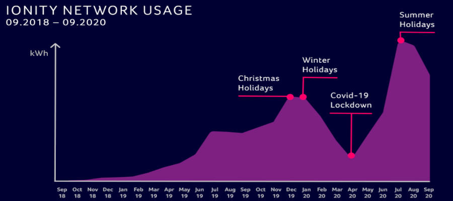 IonityUsage