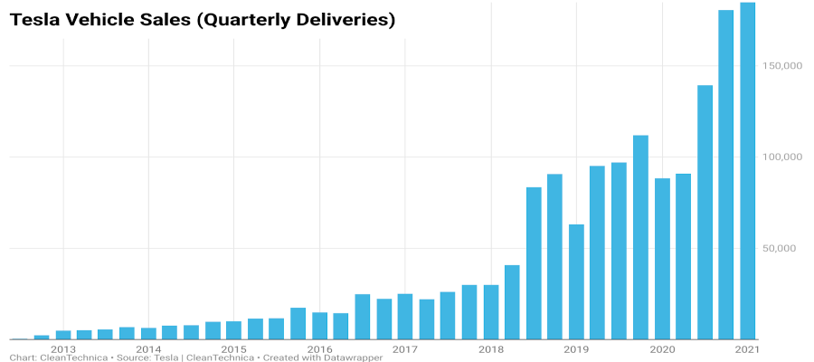 Deliveries-21Q1