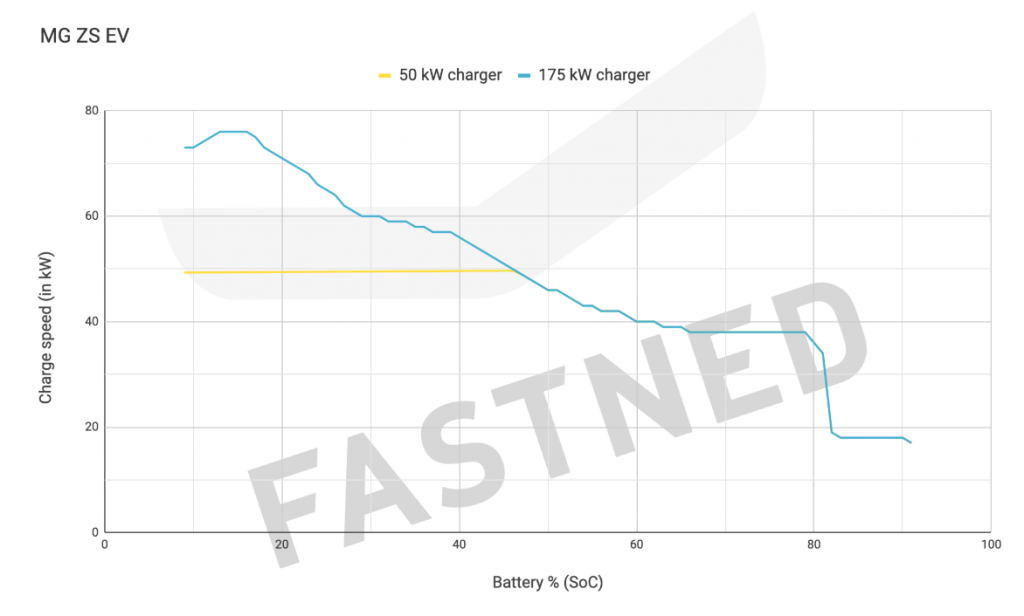 Charge curves - MG ZS EV