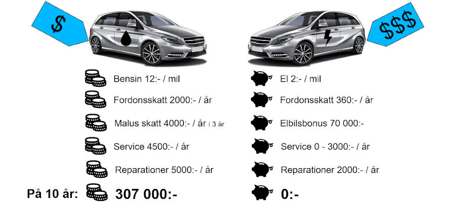 BilarKostnad