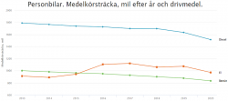 Medelkorstracka2013-2020